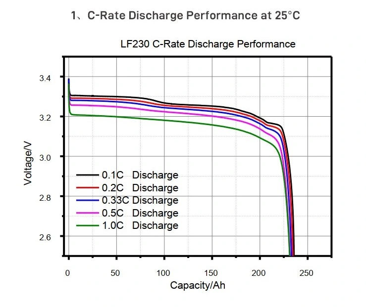 Eve Lf230 3.2V 230ah Lithium LiFePO4 Solar Storage Battery