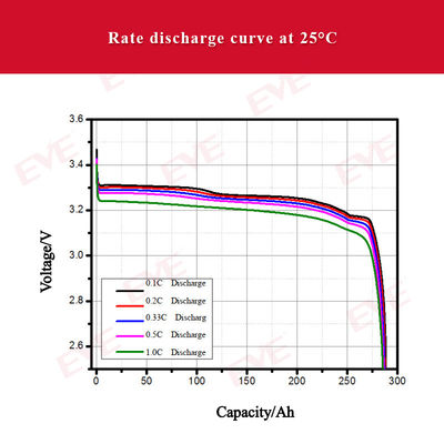 3.2v 280ah Lifepo4 Cell Lithium Ion Batteries Solar Batteries Genuine Grade A